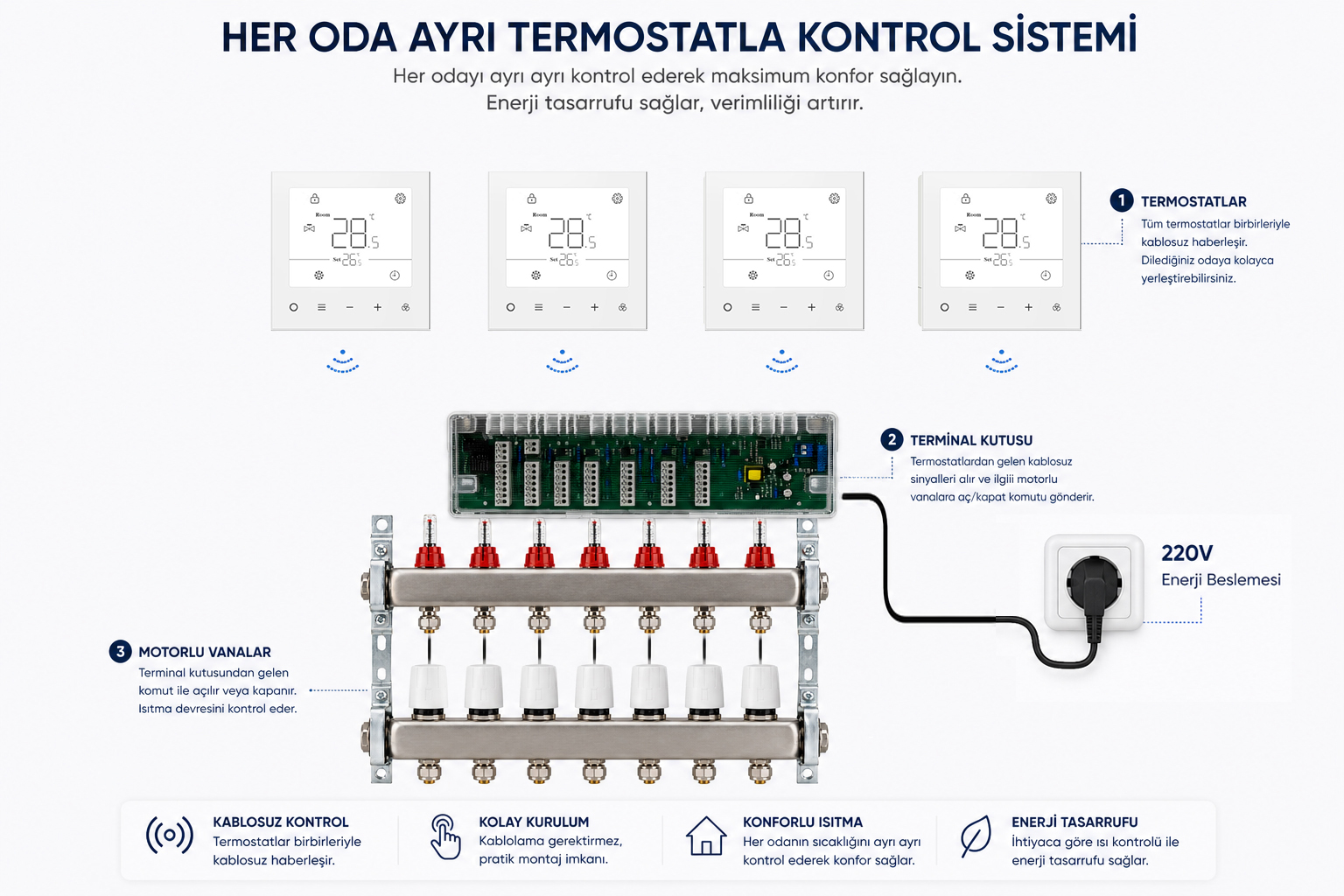 Her oda ayrı termostatla kontrol sistemi
